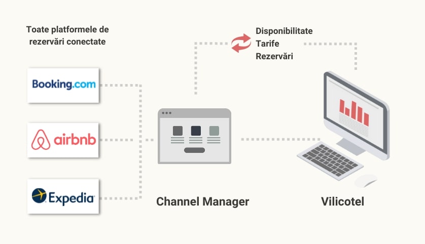 channel manager, cum functioneaza